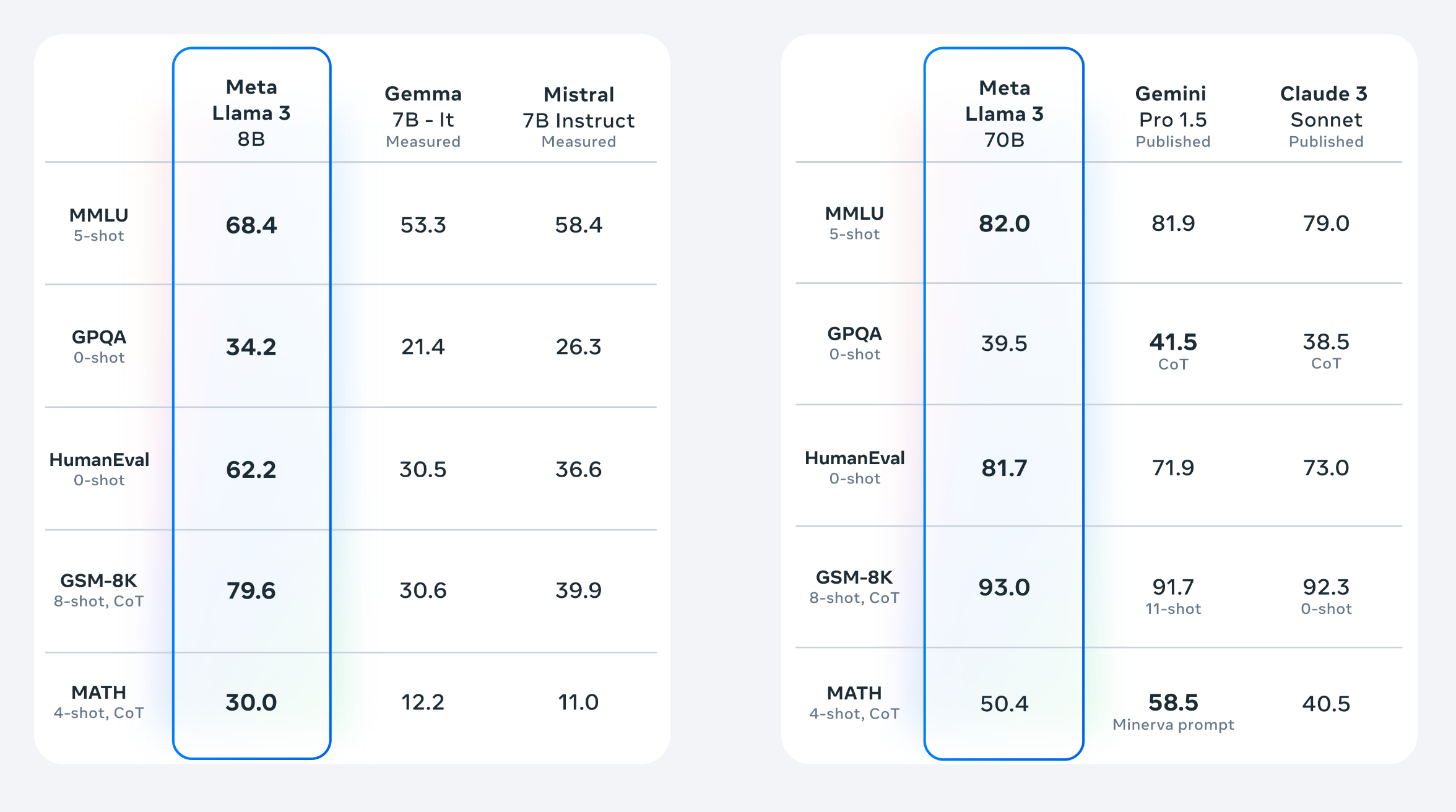 Llama 3 Benchmarks